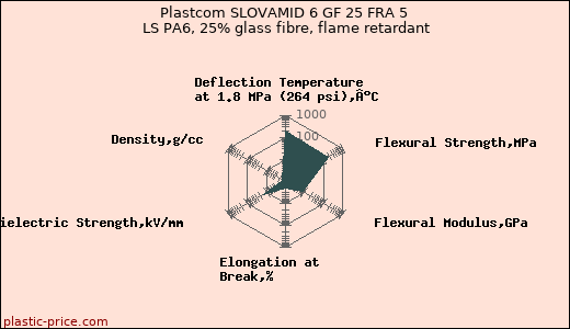 Plastcom SLOVAMID 6 GF 25 FRA 5 LS PA6, 25% glass fibre, flame retardant
