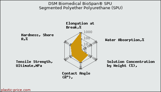 DSM Biomedical BioSpan® SPU Segmented Polyether Polyurethane (SPU)