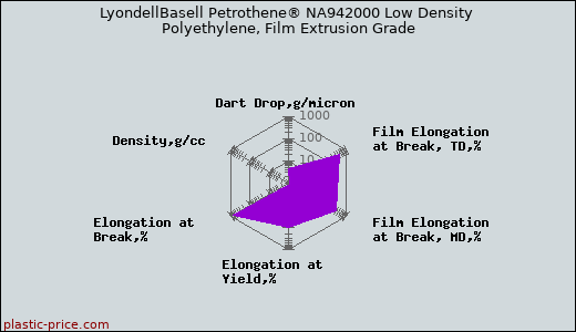 LyondellBasell Petrothene® NA942000 Low Density Polyethylene, Film Extrusion Grade