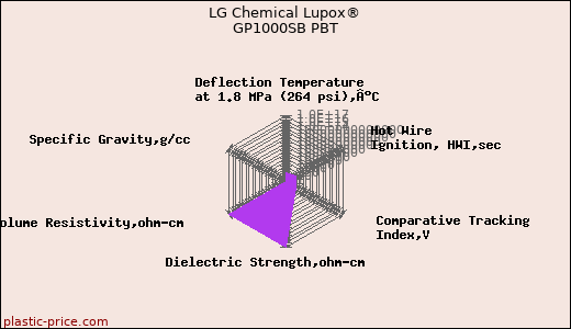 LG Chemical Lupox® GP1000SB PBT