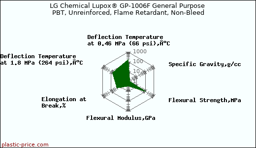 LG Chemical Lupox® GP-1006F General Purpose PBT, Unreinforced, Flame Retardant, Non-Bleed