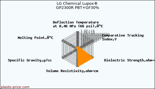 LG Chemical Lupox® GP2300R PBT+GF30%