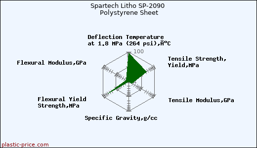 Spartech Litho SP-2090 Polystyrene Sheet