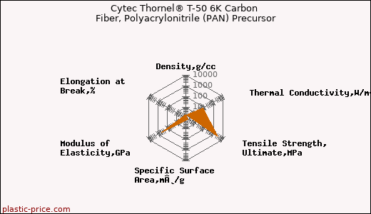 Cytec Thornel® T-50 6K Carbon Fiber, Polyacrylonitrile (PAN) Precursor
