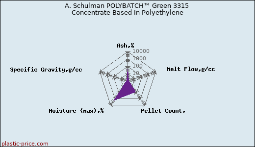A. Schulman POLYBATCH™ Green 3315 Concentrate Based In Polyethylene