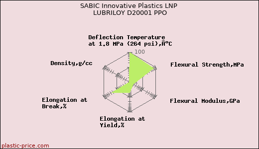 SABIC Innovative Plastics LNP LUBRILOY D20001 PPO