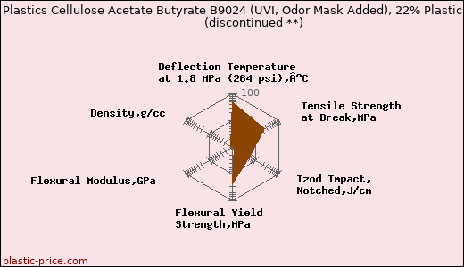 Albis Plastics Cellulose Acetate Butyrate B9024 (UVI, Odor Mask Added), 22% Plasticizer               (discontinued **)