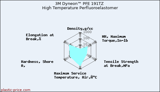 3M Dyneon™ PFE 191TZ High Temperature Perfluoroelastomer