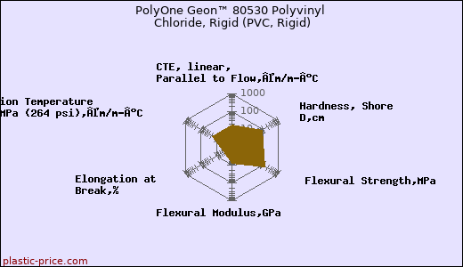 PolyOne Geon™ 80530 Polyvinyl Chloride, Rigid (PVC, Rigid)