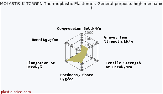 Kraiburg TPE THERMOLAST® K TC5GPN Thermoplastic Elastomer, General purpose, high mechanical performance                      (