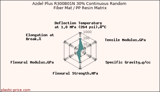 Azdel Plus R300B01N 30% Continuous Random Fiber Mat / PP Resin Matrix