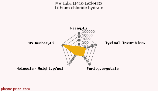MV Labs LI410 LiCl·H2O Lithium chloride hydrate