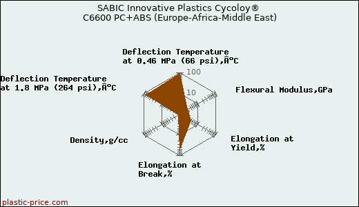 SABIC Innovative Plastics Cycoloy® C6600 PC+ABS (Europe-Africa-Middle East)