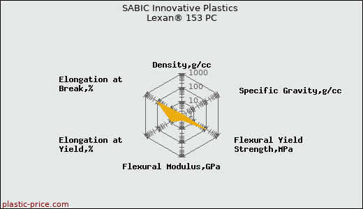 SABIC Innovative Plastics Lexan® 153 PC