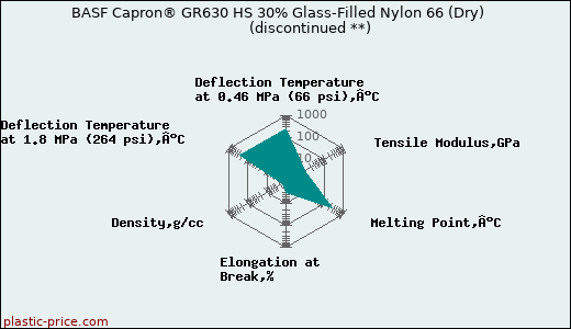 BASF Capron® GR630 HS 30% Glass-Filled Nylon 66 (Dry)               (discontinued **)