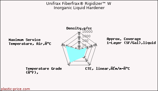Unifrax Fiberfrax® Rigidizer™ W Inorganic Liquid Hardener