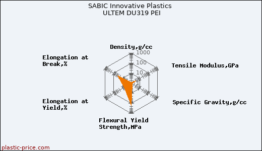 SABIC Innovative Plastics ULTEM DU319 PEI
