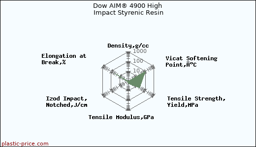 Dow AIM® 4900 High Impact Styrenic Resin