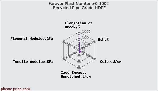 Forever Plast Namtene® 1002 Recycled Pipe Grade HDPE