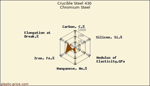Crucible Steel 430 Chromium Steel