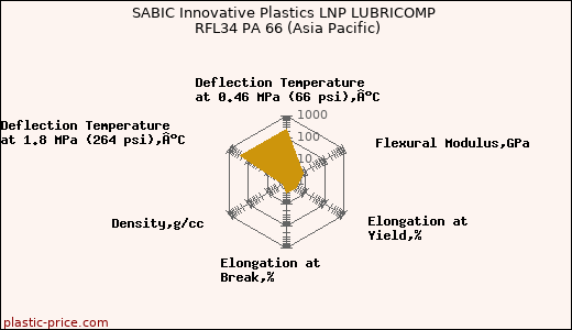 SABIC Innovative Plastics LNP LUBRICOMP RFL34 PA 66 (Asia Pacific)