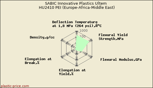 SABIC Innovative Plastics Ultem HU2410 PEI (Europe-Africa-Middle East)