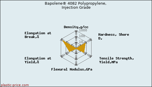 Bapolene® 4082 Polypropylene, Injection Grade