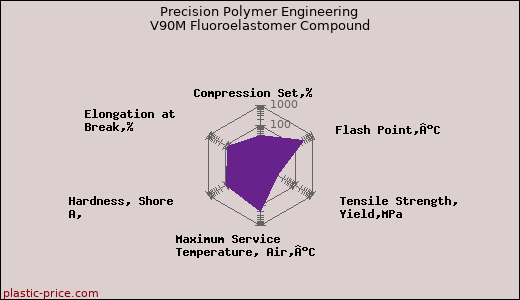 Precision Polymer Engineering V90M Fluoroelastomer Compound