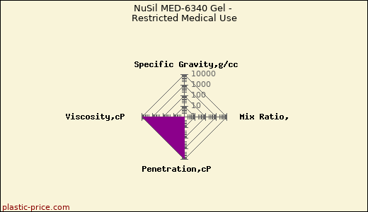 NuSil MED-6340 Gel - Restricted Medical Use