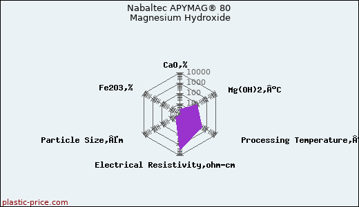 Nabaltec APYMAG® 80 Magnesium Hydroxide