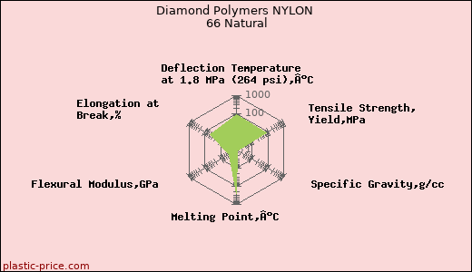 Diamond Polymers NYLON 66 Natural