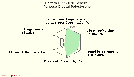 I. Stern GPPS-020 General Purpose Crystal Polystyrene