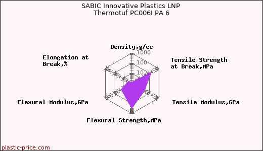 SABIC Innovative Plastics LNP Thermotuf PC006I PA 6