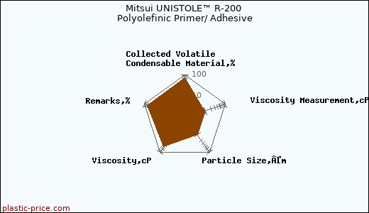 Mitsui UNISTOLE™ R-200 Polyolefinic Primer/ Adhesive