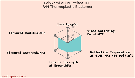 Polykemi AB POLYelast TPE R44 Thermoplastic Elastomer