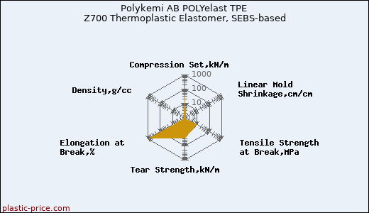 Polykemi AB POLYelast TPE Z700 Thermoplastic Elastomer, SEBS-based