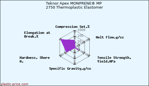 Teknor Apex MONPRENE® MP 2750 Thermoplastic Elastomer
