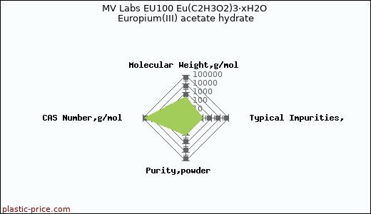 MV Labs EU100 Eu(C2H3O2)3·xH2O Europium(III) acetate hydrate