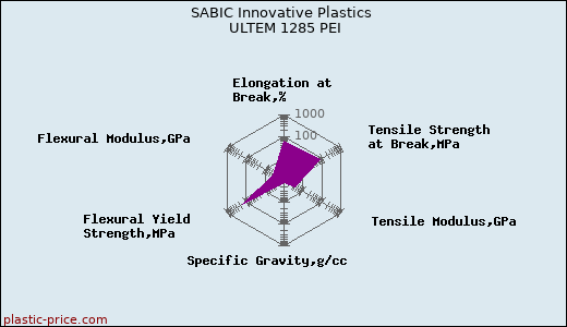 SABIC Innovative Plastics ULTEM 1285 PEI