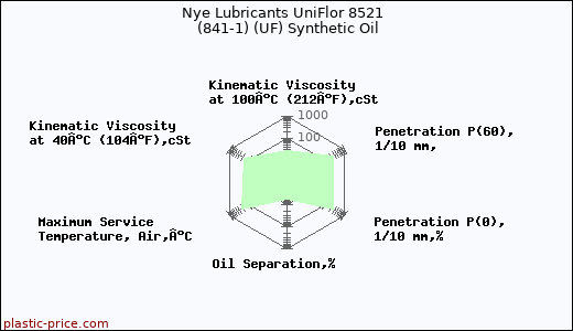 Nye Lubricants UniFlor 8521  (841-1) (UF) Synthetic Oil