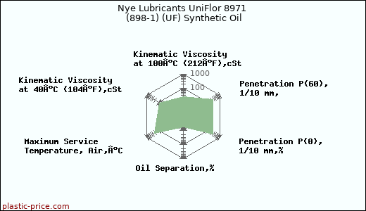 Nye Lubricants UniFlor 8971 (898-1) (UF) Synthetic Oil