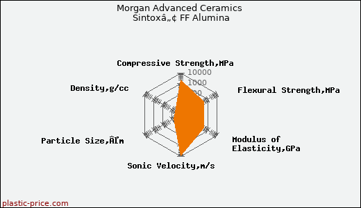 Morgan Advanced Ceramics Sintoxâ„¢ FF Alumina