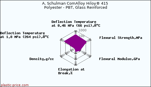 A. Schulman ComAlloy Hiloy® 415 Polyester - PBT, Glass Reinforced