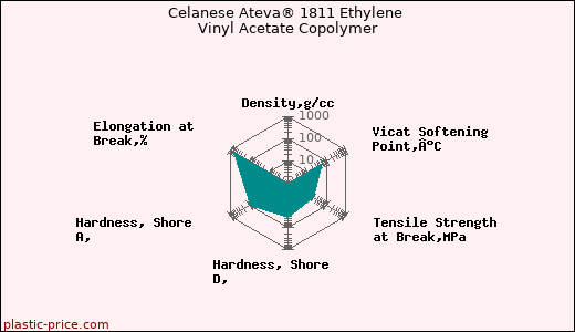 Celanese Ateva® 1811 Ethylene Vinyl Acetate Copolymer