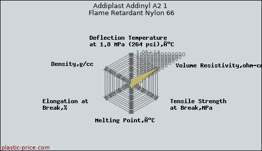 Addiplast Addinyl A2 1 Flame Retardant Nylon 66