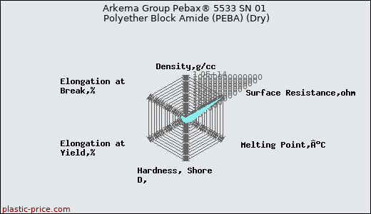 Arkema Group Pebax® 5533 SN 01 Polyether Block Amide (PEBA) (Dry)