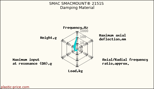 SMAC SMACMOUNT® 2151S Damping Material