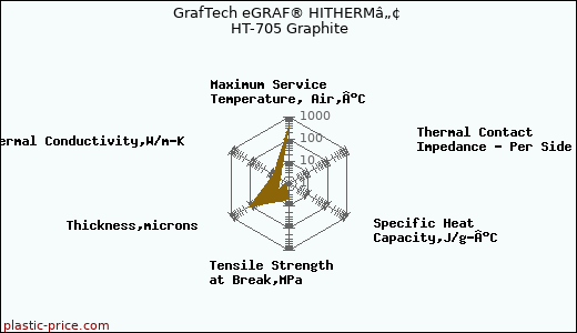 GrafTech eGRAF® HITHERMâ„¢ HT-705 Graphite