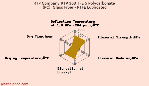 RTP Company RTP 303 TFE 5 Polycarbonate (PC), Glass Fiber - PTFE Lubricated