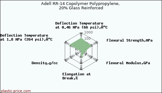 Adell RR-14 Copolymer Polypropylene, 20% Glass Reinforced
